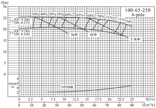  характеристики насоса cnp NISF100-65-250/7.5SWF консольный моноблочный центробежный насос из нержавеющей стали 